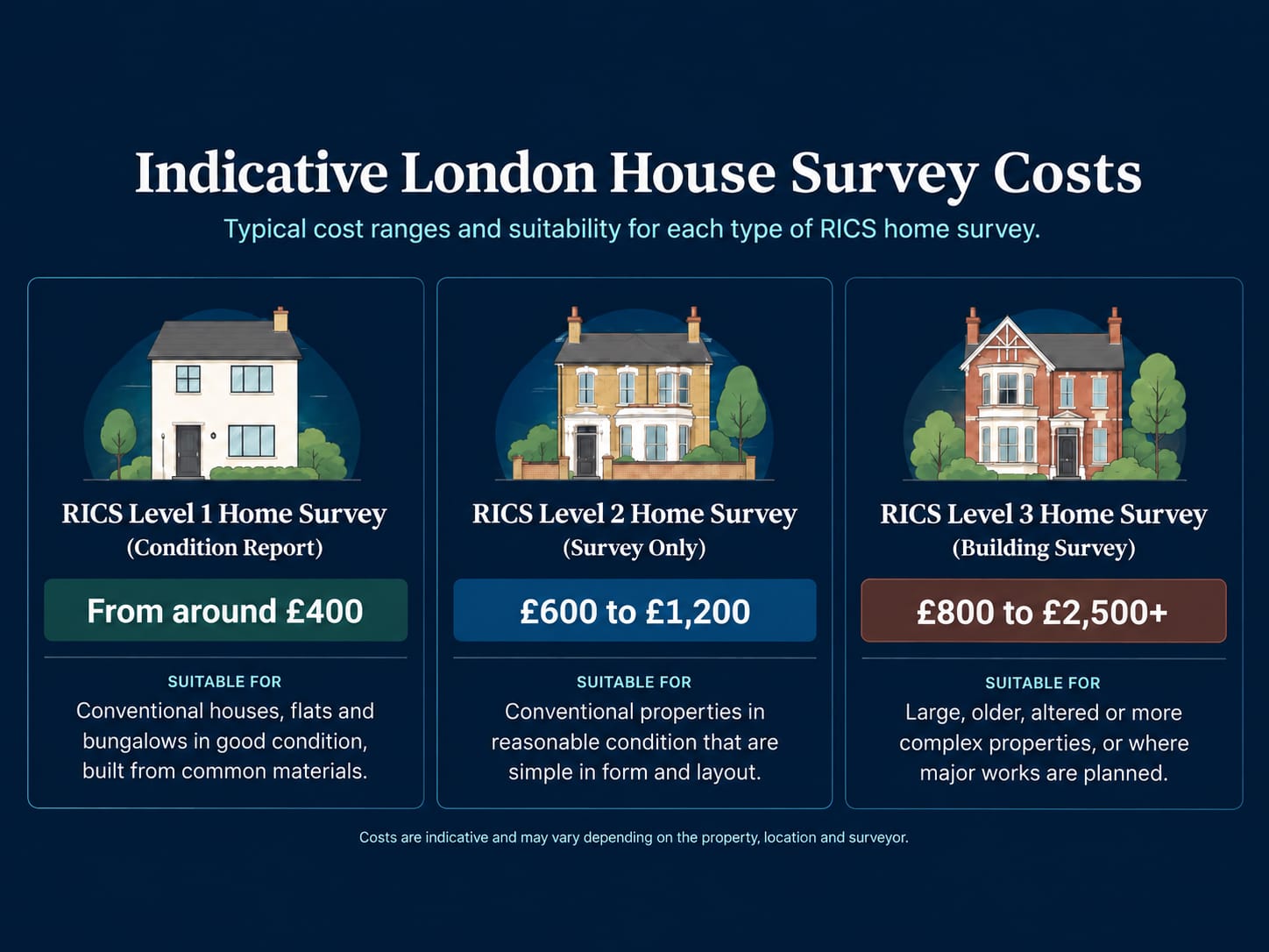 Indicative London house survey costs for RICS Level 1, Level 2 and Level 3 surveys