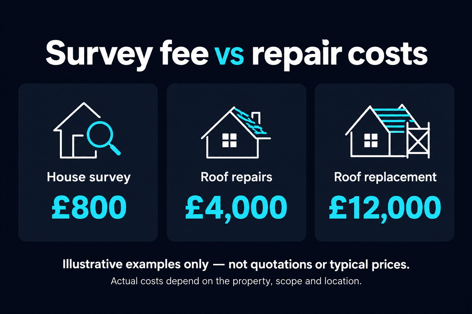Illustrative comparison of an £800 house survey, £4,000 roof repairs and a £12,000 roof replacement