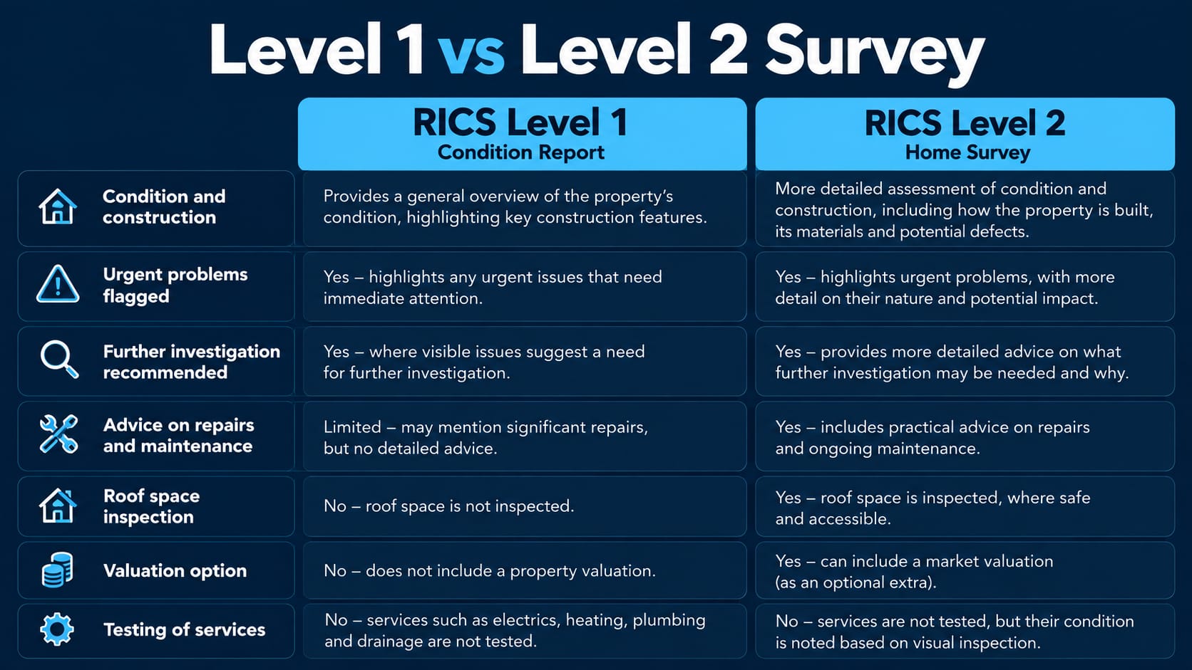 RICS Level 1 and Level 2 home survey differences compared