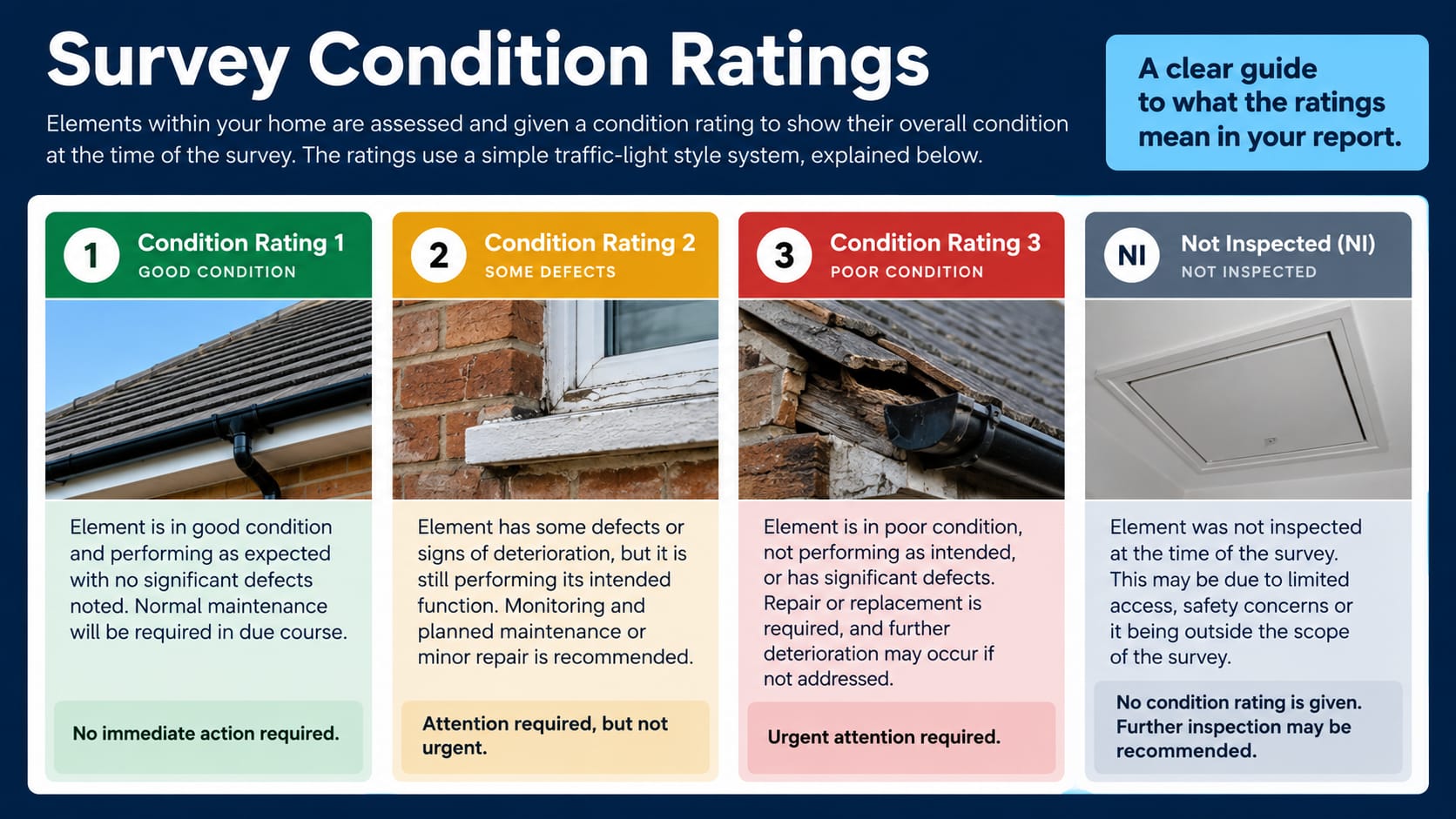 Traffic light condition ratings used in both Level 1 and Level 2 reports