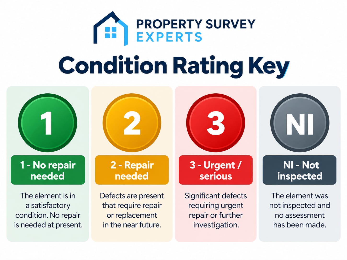 RICS survey condition ratings 1, 2 and 3 shown as a traffic light key
