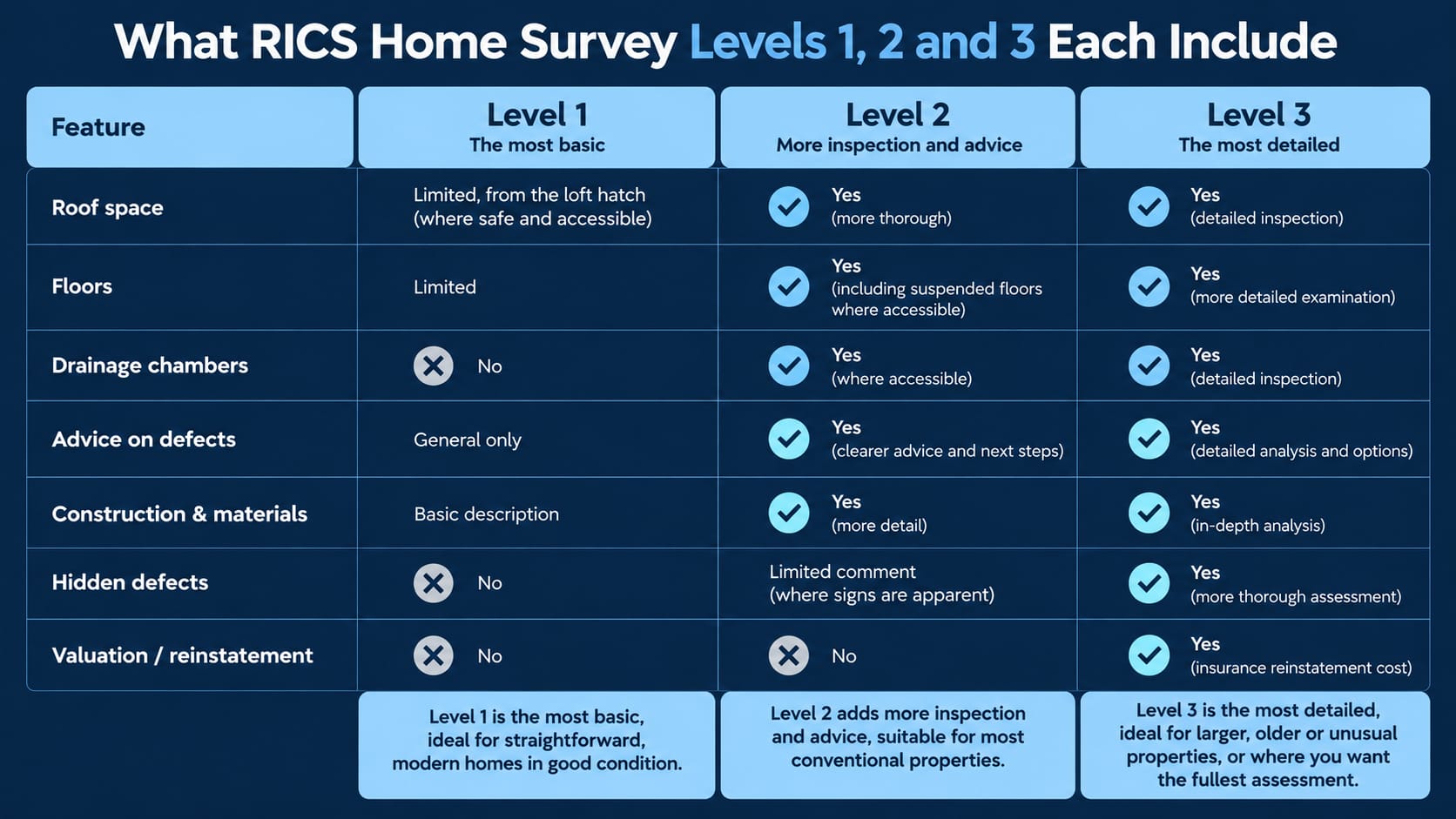What RICS Home Survey Levels 1, 2 and 3 each include
